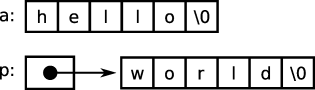 C: Array and Pointer structure