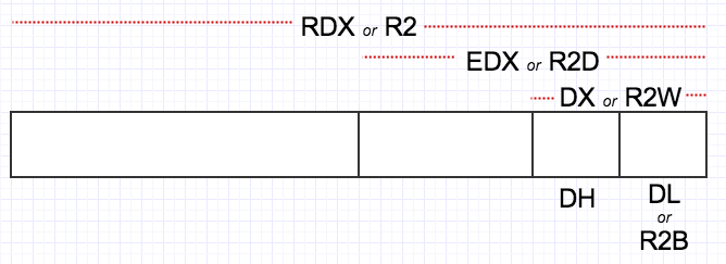 Taken from the NASM Tutorial by Ray Toal