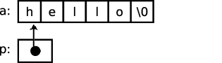 Array and Pointer